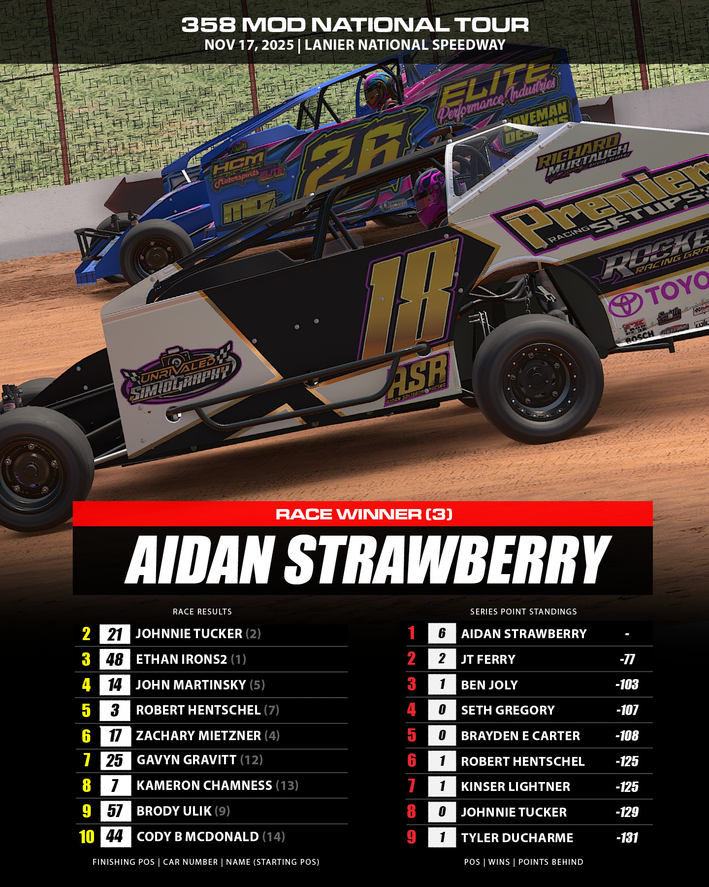 🏁🔥 358 Mod National Tour at Lanier: Strawberry Strikes Early, Tucker’s ...