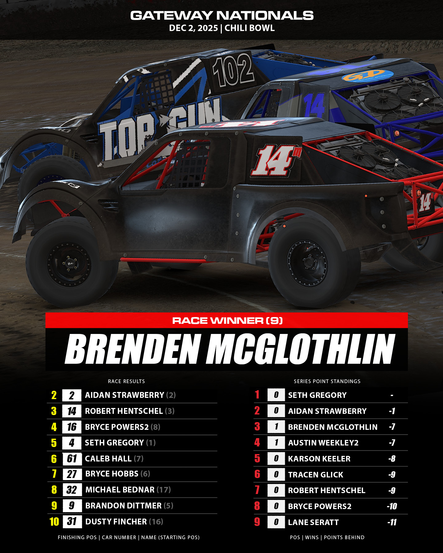 🏎️🔥 ICL Gateway Nationals Trucks Throwdown: McGlothlin Wins, Gregory ...